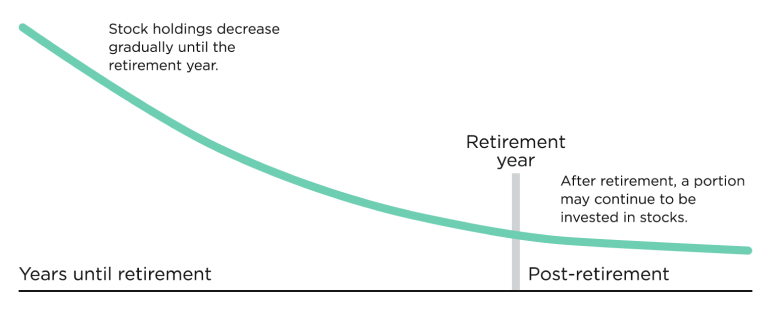 downsloping curve representing the stock holdings in retirement lessening as the retirement year approaches
